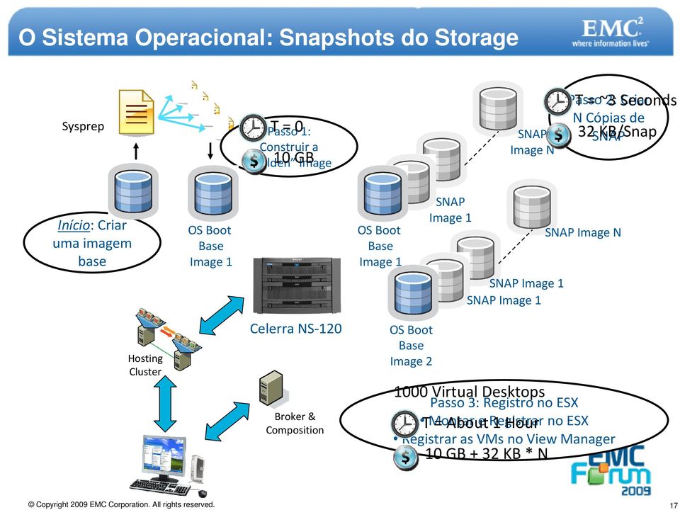 SNAP Image N SNAP Image 1 SNAP Image 1 Hosting Cluster Celerra NS-120 Broker & Composition Base Image 2 1000 Virtual