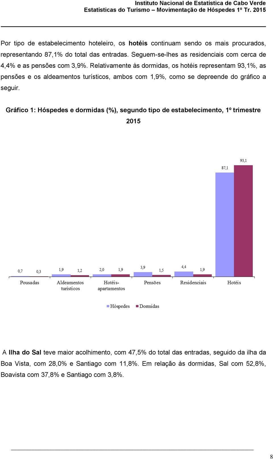 Relativamente às dormidas, os hotéis representam 93,1%, as pensões e os aldeamentos turísticos, ambos com 1,9%, como se depreende do gráfico a seguir.