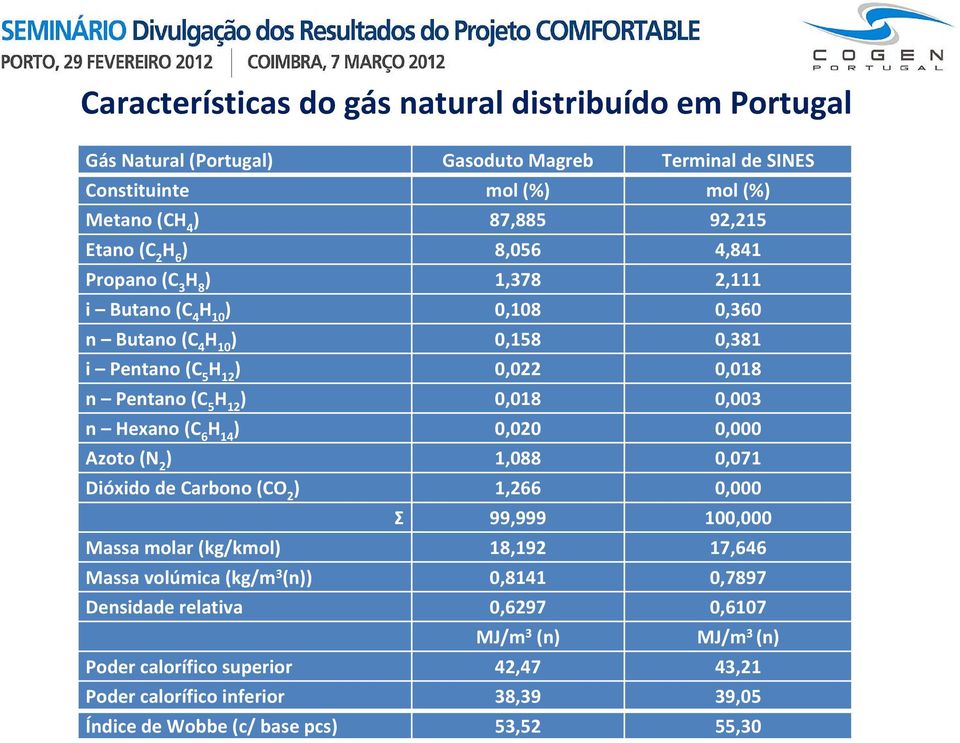 n Hexano(C 6 H 14 ) 0,020 0,000 Azoto (N 2 ) 1,088 0,071 Dióxido de Carbono (CO 2 ) 1,266 0,000 Σ 99,999 100,000 Massa molar (kg/kmol) 18,192 17,646 Massa volúmica (kg/m 3 (n))