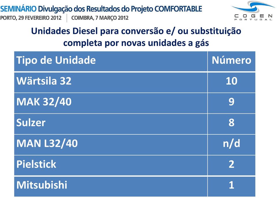 gás Tipo de Unidade Número Wärtsila 32 10 MAK