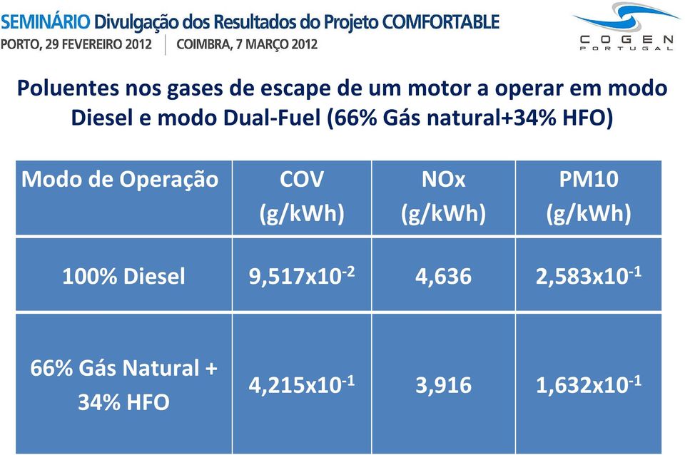 Operação COV (g/kwh) NOx (g/kwh) PM10 (g/kwh) 100% Diesel