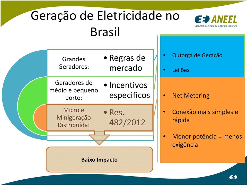 482/2012 Desconto Tarifas de Transporte de 50% a 100% Outorga de Geração Leilões Isenção da obrigação de investir em P&D