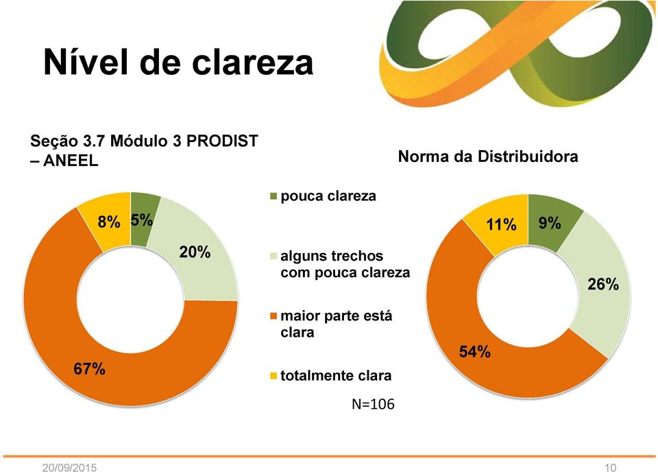 pouca clareza 8% 5% 11% 9% 20% alguns trechos com