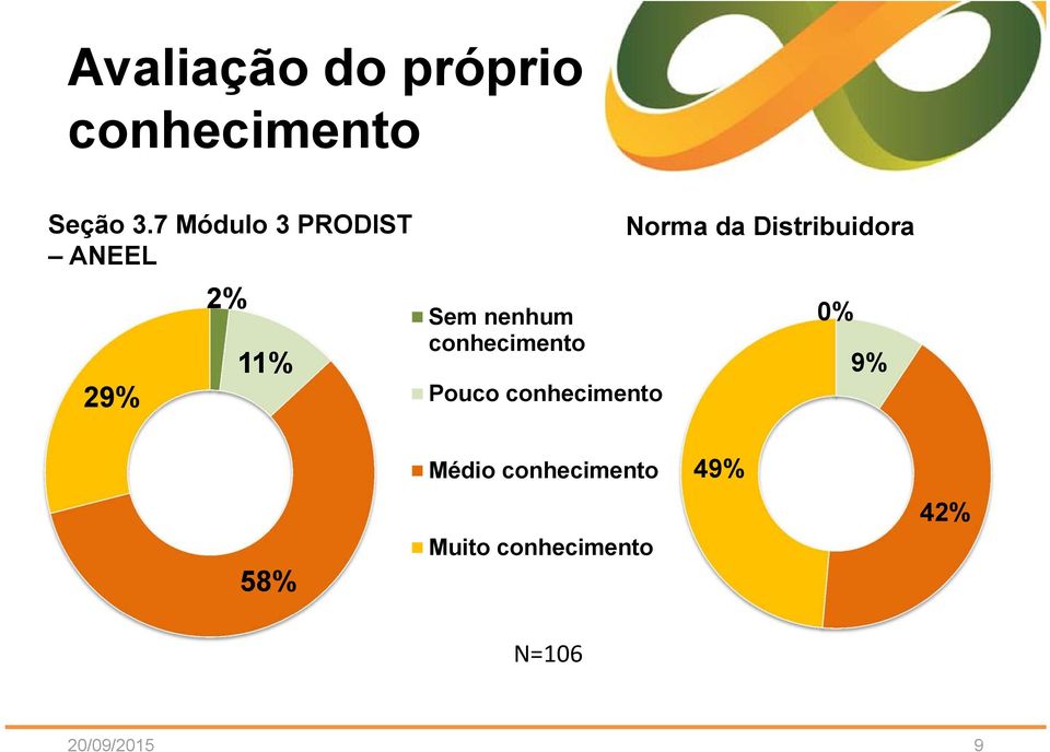 conhecimento Pouco conhecimento Norma da Distribuidora