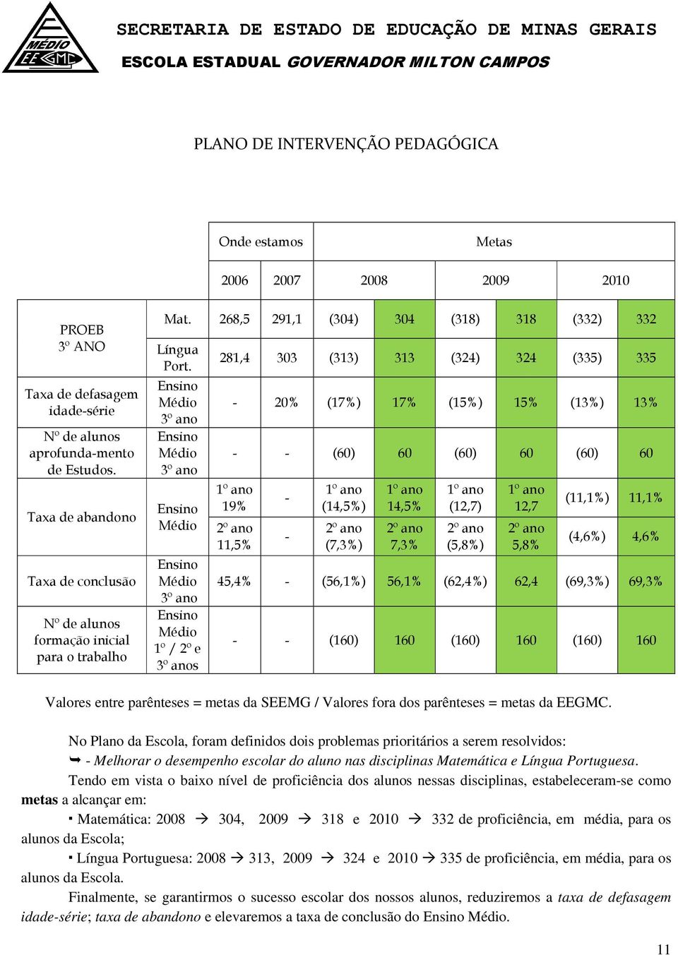 Ensino Médio 3º ano Ensino Médio 3º ano Ensino Médio Ensino Médio 3º ano Ensino Médio 1º / 2º e 3º anos 281,4 303 (313) 313 (324) 324 (335) 335-20% (17%) 17% (15%) 15% (13%) 13% - - (60) 60 (60) 60