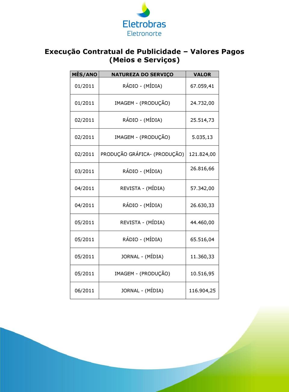 035,13 02/2011 PRODUÇÃO GRÁFICA- (PRODUÇÃO) 121.824,00 03/2011 RÁDIO - (MÍDIA) 26.816,66 04/2011 REVISTA - (MÍDIA) 57.