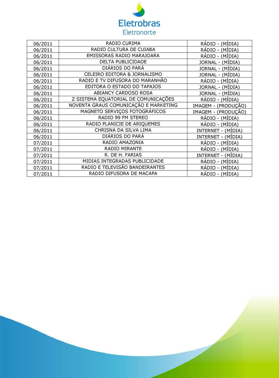ABIANCY CARDOSO ROSA JORNAL - (MÍDIA) 06/2011 Z SISTEMA EQUATORIAL DE COMUNICAÇÕES RÁDIO - (MÍDIA) 06/2011 NOVENTA GRAUS COMUNICAÇÃO E MARKETING IMAGEM - (PRODUÇÃO) 06/2011 MAGNETO SERVIÇOS