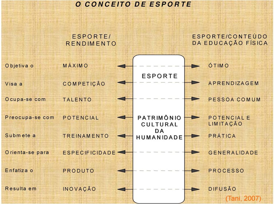 PATRIMÔNIOP A Ô N IO POTENCIAL E CULTURAL LIMITAÇÃO Subm ete a TREINAMENTO DA HUMANIDADE PRÁTICA