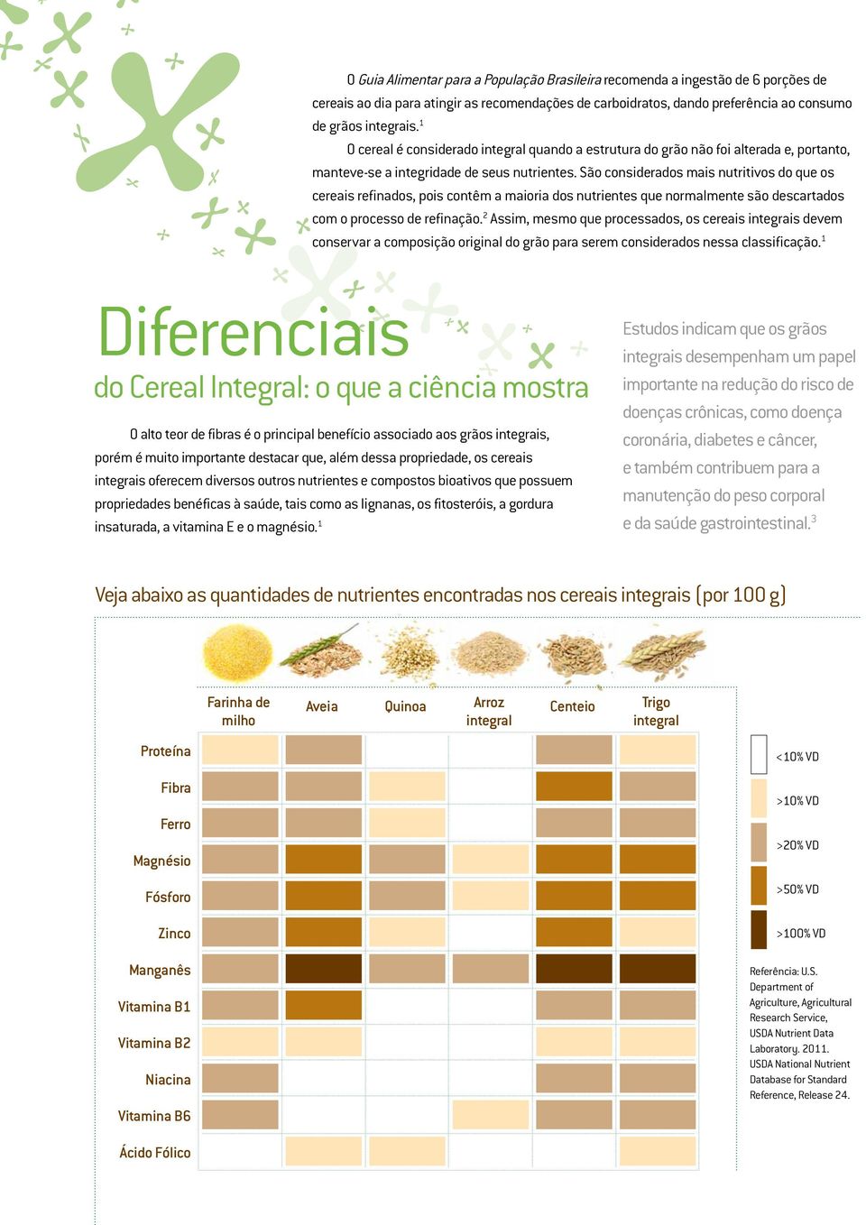 São considerados mais nutritivos do que os cereais refinados, pois contêm a maioria dos nutrientes que normalmente são descartados com o processo de refinação.