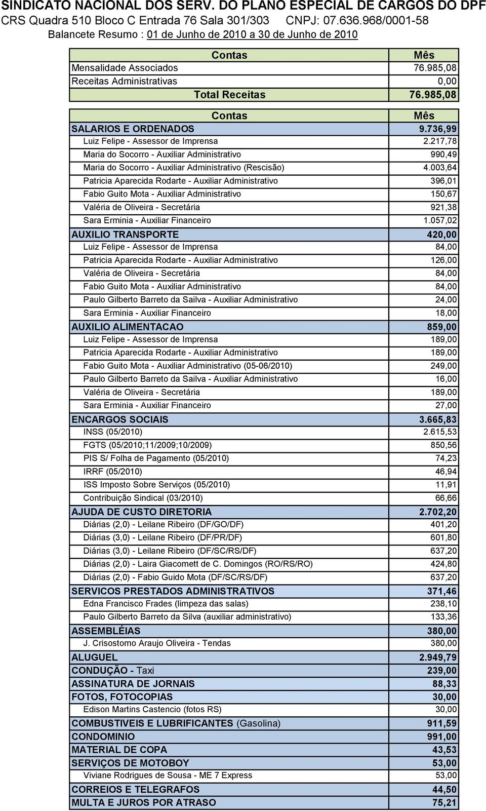 985,08 Contas Mês SALARIOS E ORDENADOS 9.736,99 Luiz Felipe - Assessor de Imprensa 2.217,78 Maria do Socorro - Auxiliar Administrativo 990,49 Maria do Socorro - Auxiliar Administrativo (Rescisão) 4.