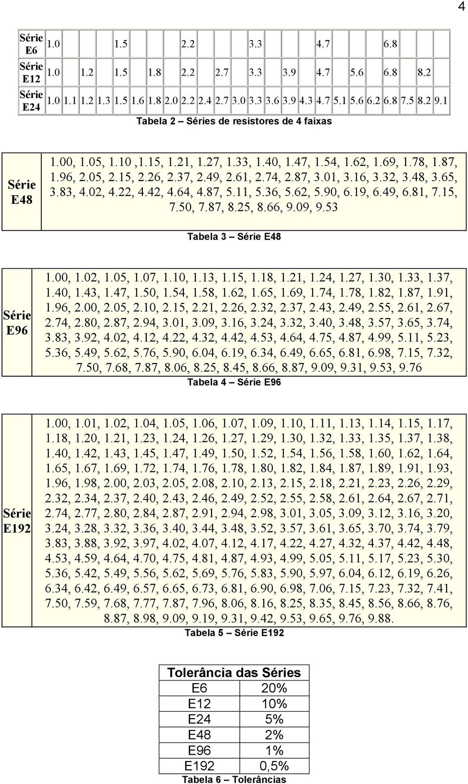 48, 3.65, 3.83, 4.02, 4.22, 4.42, 4.64, 4.87, 5.11, 5.36, 5.62, 5.90, 6.19, 6.49, 6.81, 7.15, 7.50, 7.87, 8.25, 8.66, 9.09, 9.53 Tabela 3 E48 E96 1.00, 1.02, 1.05, 1.07, 1.10, 1.13, 1.15, 1.18, 1.