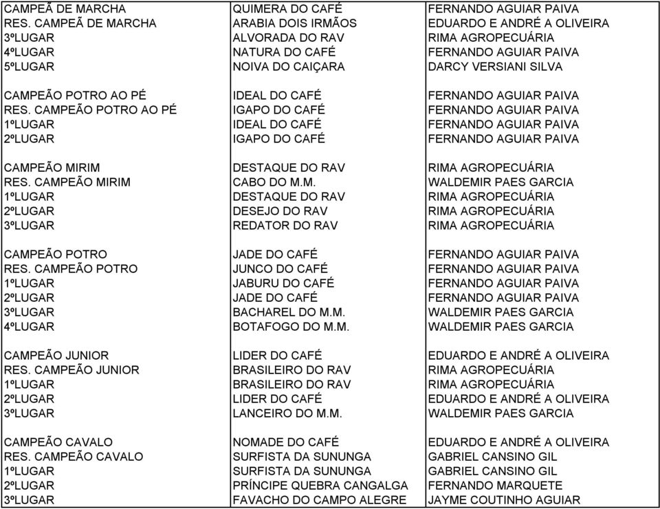 CAMPEÃO POTRO AO PÉ IDEAL DO CAFÉ FERNANDO AGUIAR PAIVA RES.