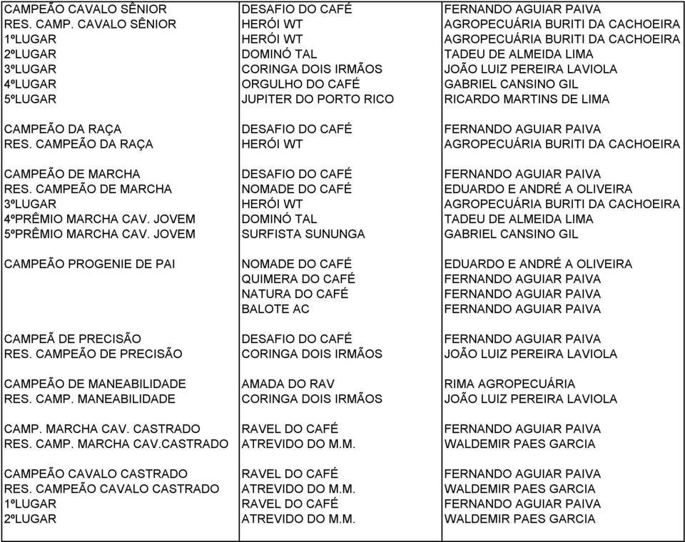 LAVIOLA 4ºLUGAR ORGULHO DO CAFÉ GABRIEL CANSINO GIL 5ºLUGAR JUPITER DO PORTO RICO RICARDO MARTINS DE LIMA CAMPEÃO DA RAÇA DESAFIO DO CAFÉ FERNANDO AGUIAR PAIVA RES.