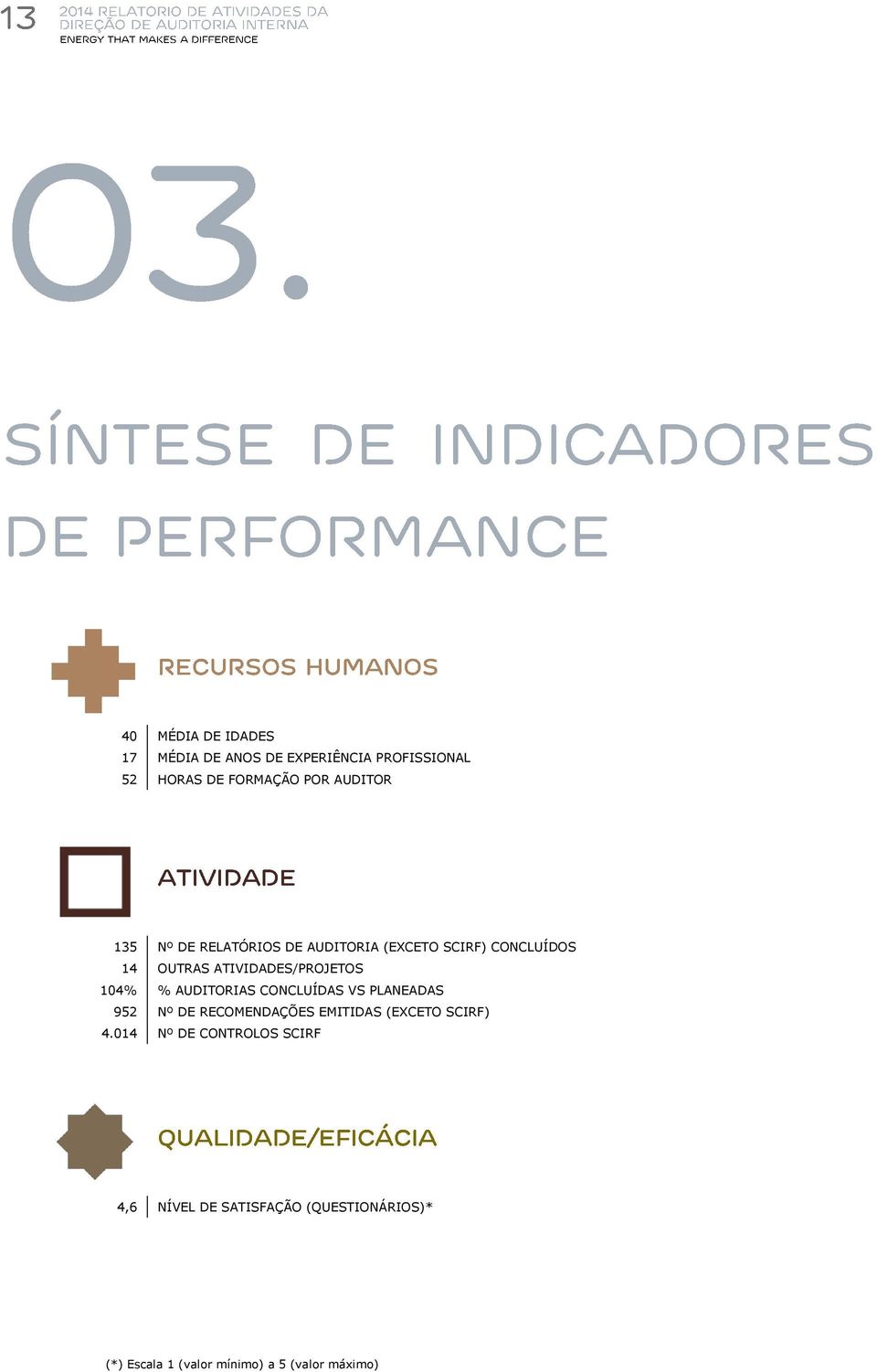 AUDITORIAS CONCLUÍDAS VS PLANEADAS 952 Nº DE RECOMENDAÇÕES EMITIDAS (EXCETO SCIRF) 4.