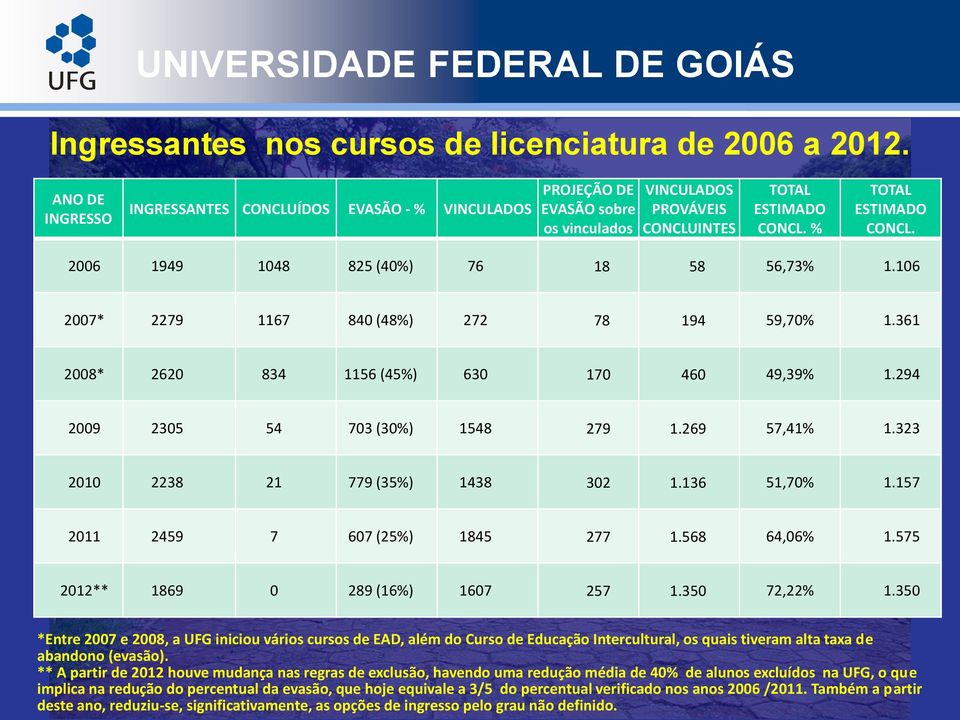 2006 1949 1048 825 (40%) 76 18 58 56,73% 1.106 2007* 2279 1167 840 (48%) 272 78 194 59,70% 1.361 2008* 2620 834 1156 (45%) 630 170 460 49,39% 1.294 2009 2305 54 703 (30%) 1548 279 1.269 57,41% 1.