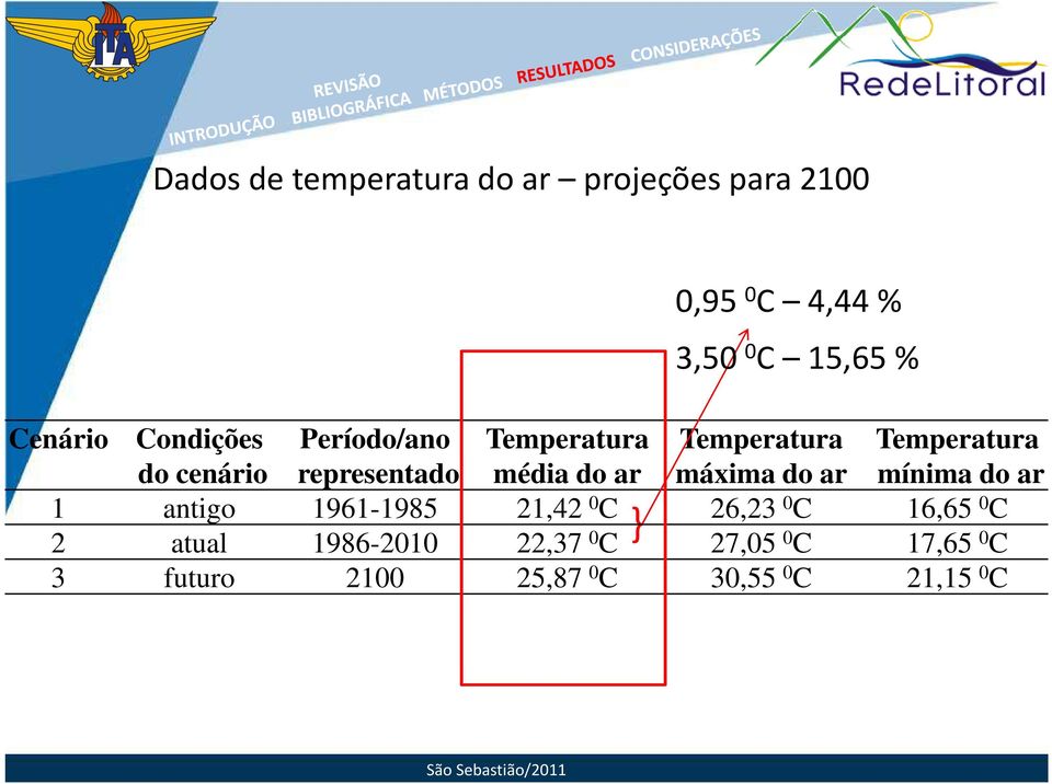 máxima do ar Temperatura mínima do ar 1 antigo 1961-1985 21,42 0 C 26,23 } C 16,65 0