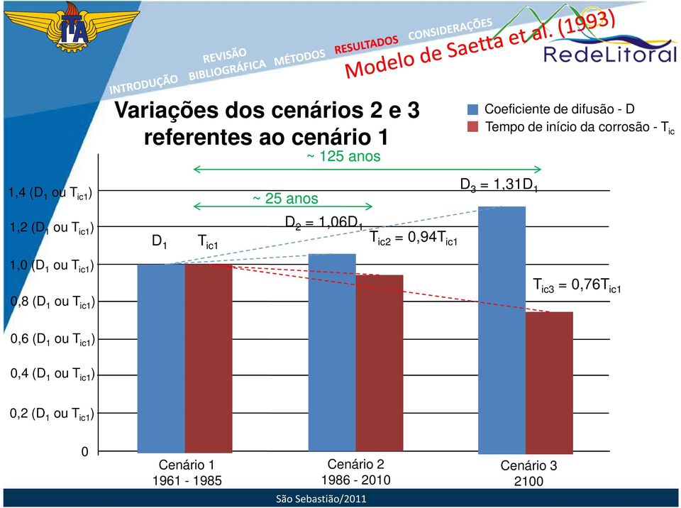 Coeficiente de difusão - D Tempo de início da corrosão - T ic D 3 = 1,31D 1 T ic3 = 0,76T ic1 0,6 (D