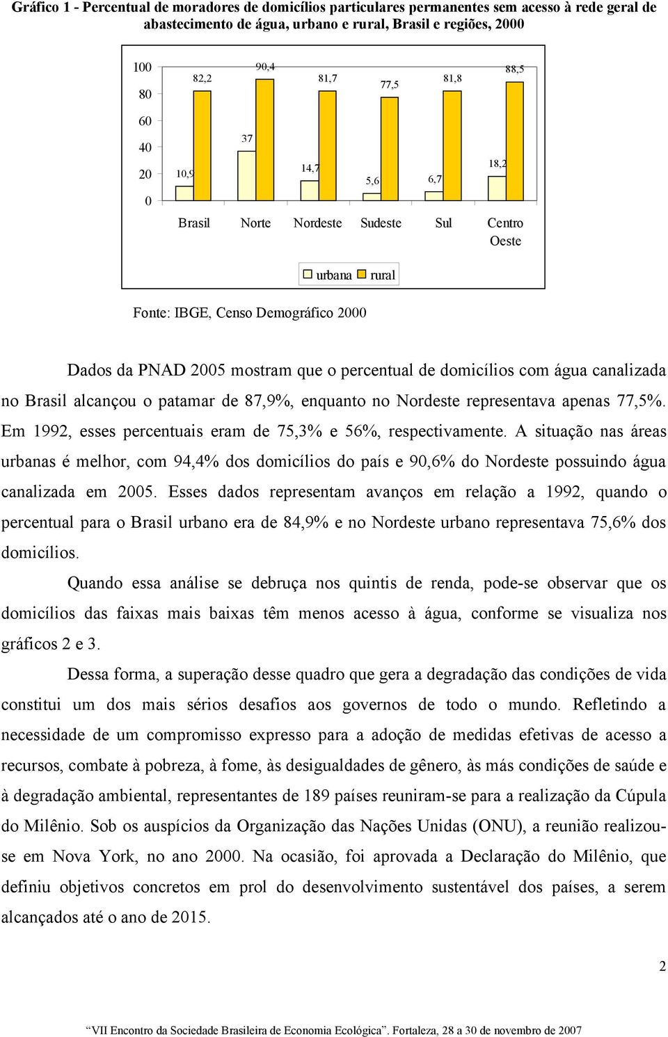 água canalizada no Brasil alcançou o patamar de 87,9%, enquanto no Nordeste representava apenas 77,5%. Em 1992, esses percentuais eram de 75,3% e 56%, respectivamente.