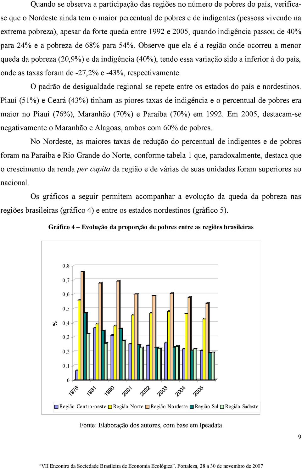 Observe que ela é a região onde ocorreu a menor queda da pobreza (20,9%) e da indigência (40%), tendo essa variação sido a inferior à do país, onde as taxas foram de -27,2% e -43%, respectivamente.