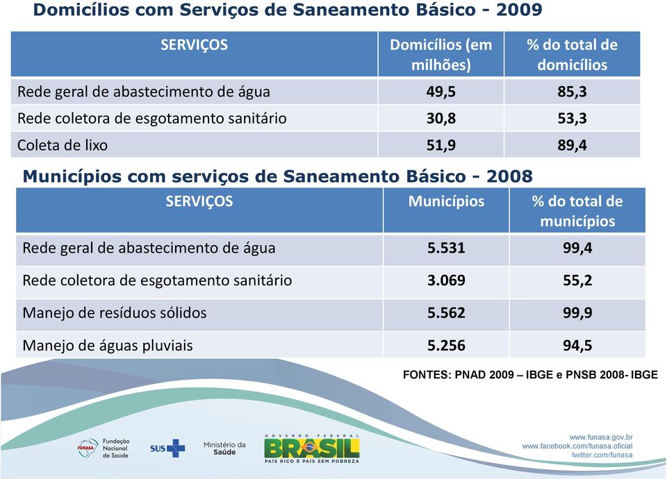 Saneamento Básico - 2008 SERVIÇOS Municípios % do total de municípios Rede geral de abastecimento de água 5.