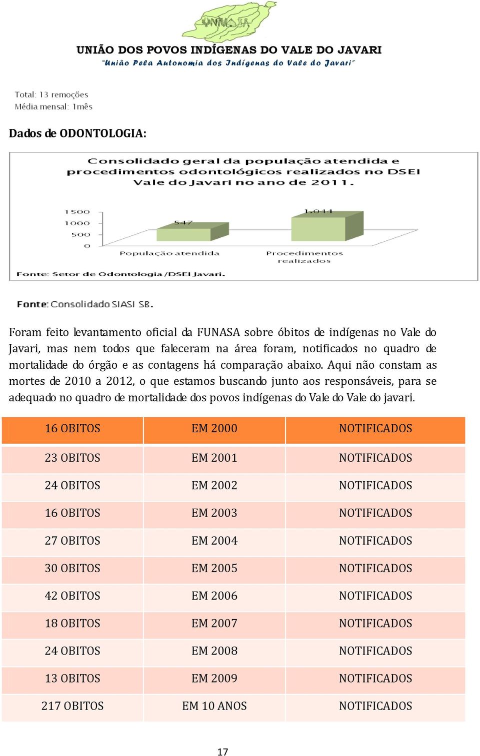 Aqui não constam as mortes de 2010 a 2012, o que estamos buscando junto aos responsáveis, para se adequado no quadro de mortalidade dos povos indígenas do Vale do Vale do javari.