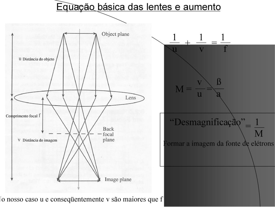 imagem Desmagnificação = 1 M Formar a imagem da fonte de