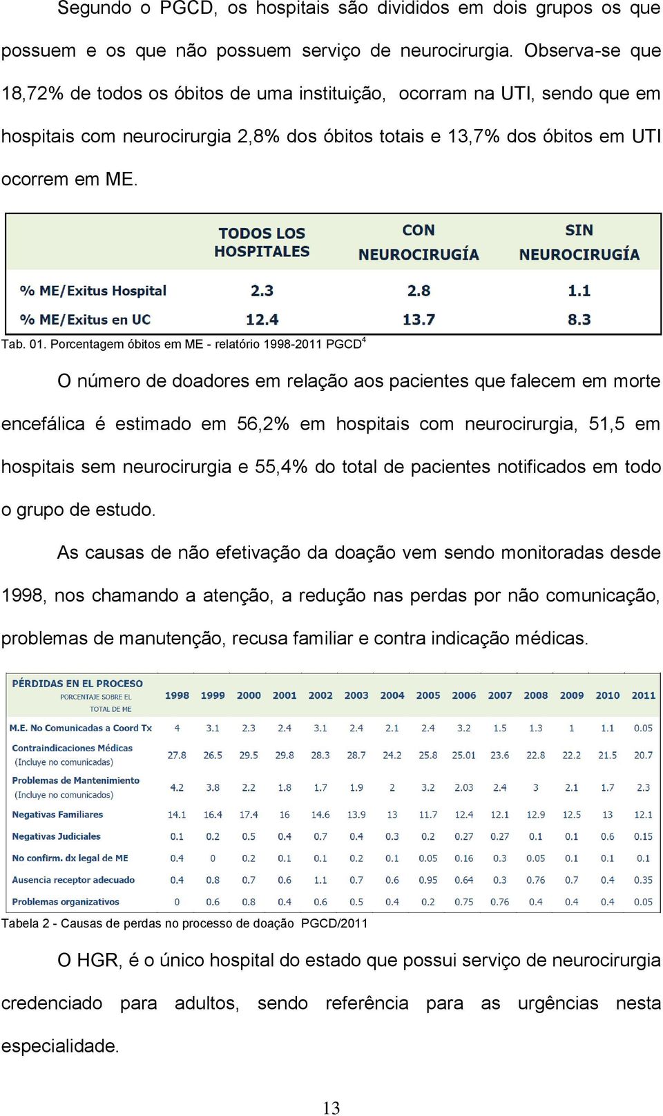 Porcentagem óbitos em ME - relatório 1998-2011 PGCD 4 O número de doadores em relação aos pacientes que falecem em morte encefálica é estimado em 56,2% em hospitais com neurocirurgia, 51,5 em