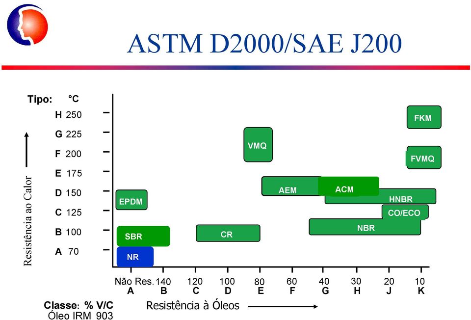 CR AEM ACM NBR HNBR CO/ECO Classe: % V/C Óleo IRM 903 Não Res.