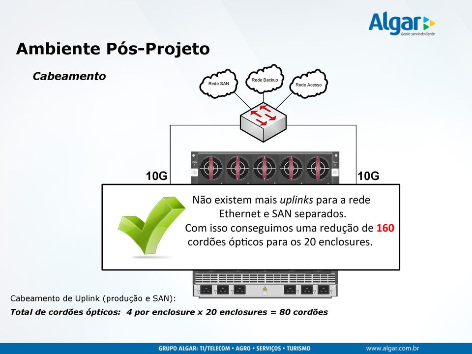 para 4 a rede Ethernet e SAN separados. 7 8 Com isso conseguimos uma redução de 0 OA OA cordões óp*cos para os 0 enclosures.