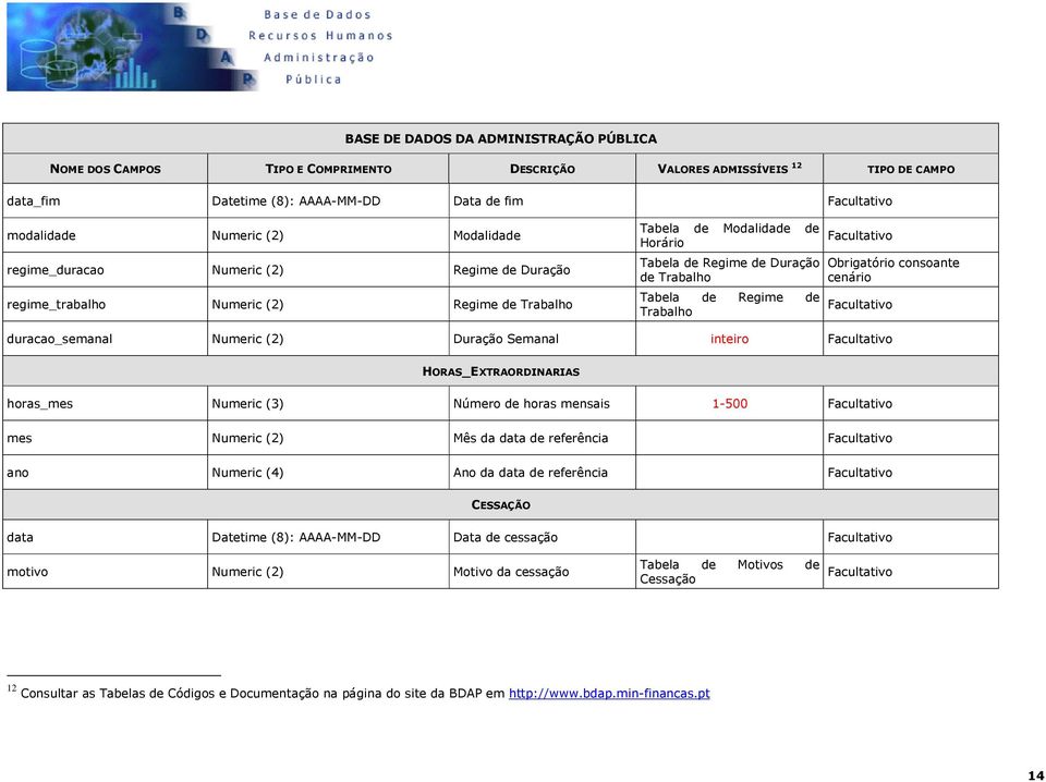 Trabalho cenário duracao_semanal Numeric (2) Duração Semanal inteiro HORAS_EXTRAORDINARIAS horas_mes Numeric (3) Número de horas mensais 1-500 mes Numeric (2) Mês da data de referência ano Numeric