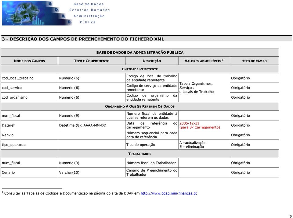 entidade remetente ORGANISMO A QUE SE REFEREM OS DADOS Tabela Organismos, Serviços e Locais de Trabalho Obrigatório Obrigatório Obrigatório num_fiscal Numeric (9) Dataref Nenvio Datetime (8):