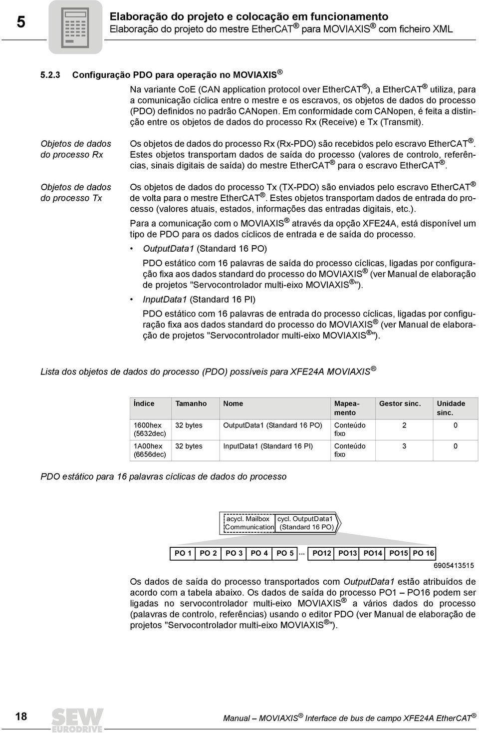 dados do processo (PDO) definidos no padrão CANopen. Em conformidade com CANopen, é feita a distinção entre os objetos de dados do processo Rx (Receive) e Tx (Transmit).