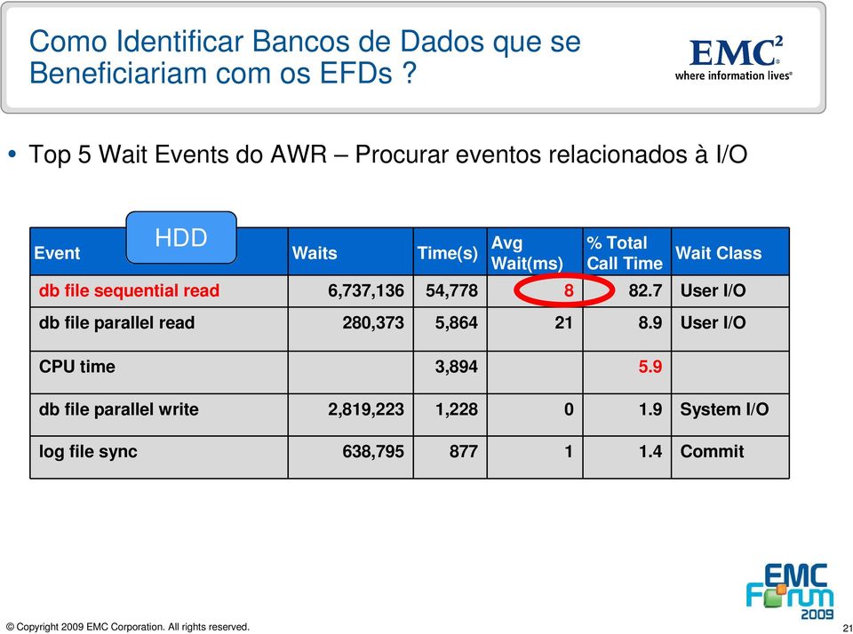 Total Call Time Wait Class db file sequential read 6,737,136 54,778 8 82.