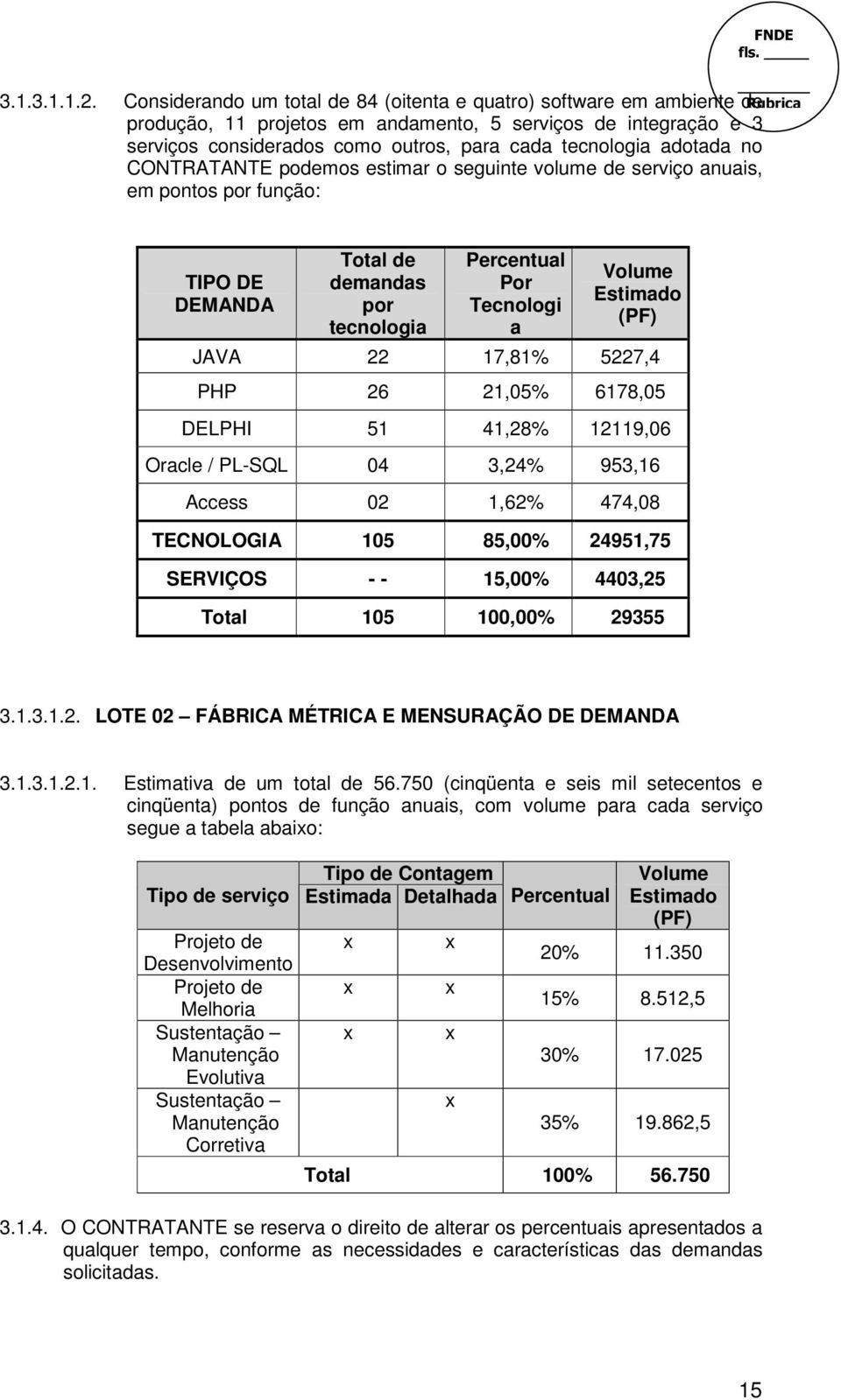 CONTRATANTE podemos estimar o seguinte volume de serviço anuais, em pontos por fun: TIPO DE DEMANDA Total de demandas por tecnologia Percentual Por Tecnologi a Volume Estimado (PF) JAVA 22 17,81%