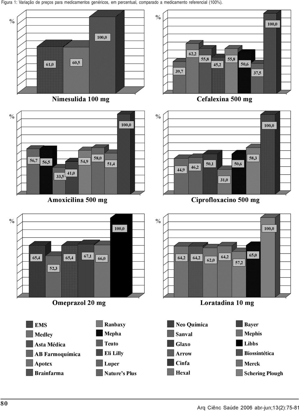 Amoxicilina 500 mg Ciprofloxacino 500 mg % % 65,4 52,3 65,4 67,1 66,0 64,2 64,2 62,0 64,2 57,2 65,0 Omeprazol 20 mg Loratadina 10 mg EMS Ranbaxy Neo Química Bayer