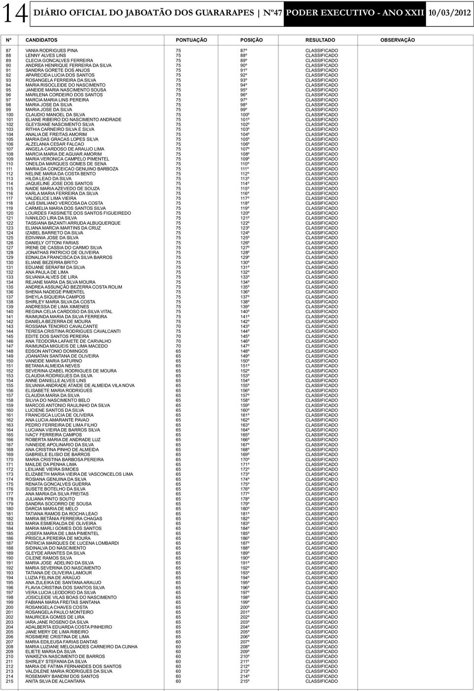 95 JANEIDE MARIA NASCIMENTO SOUSA 75 95º CLASSIFICADO 96 MARILENA CORDEIRO DOS SANTOS 75 96º CLASSIFICADO 97 MARCIA MARIA LINS PEREIRA 75 97º CLASSIFICADO 98 MARIA JOSE DA SILVA 75 98º CLASSIFICADO