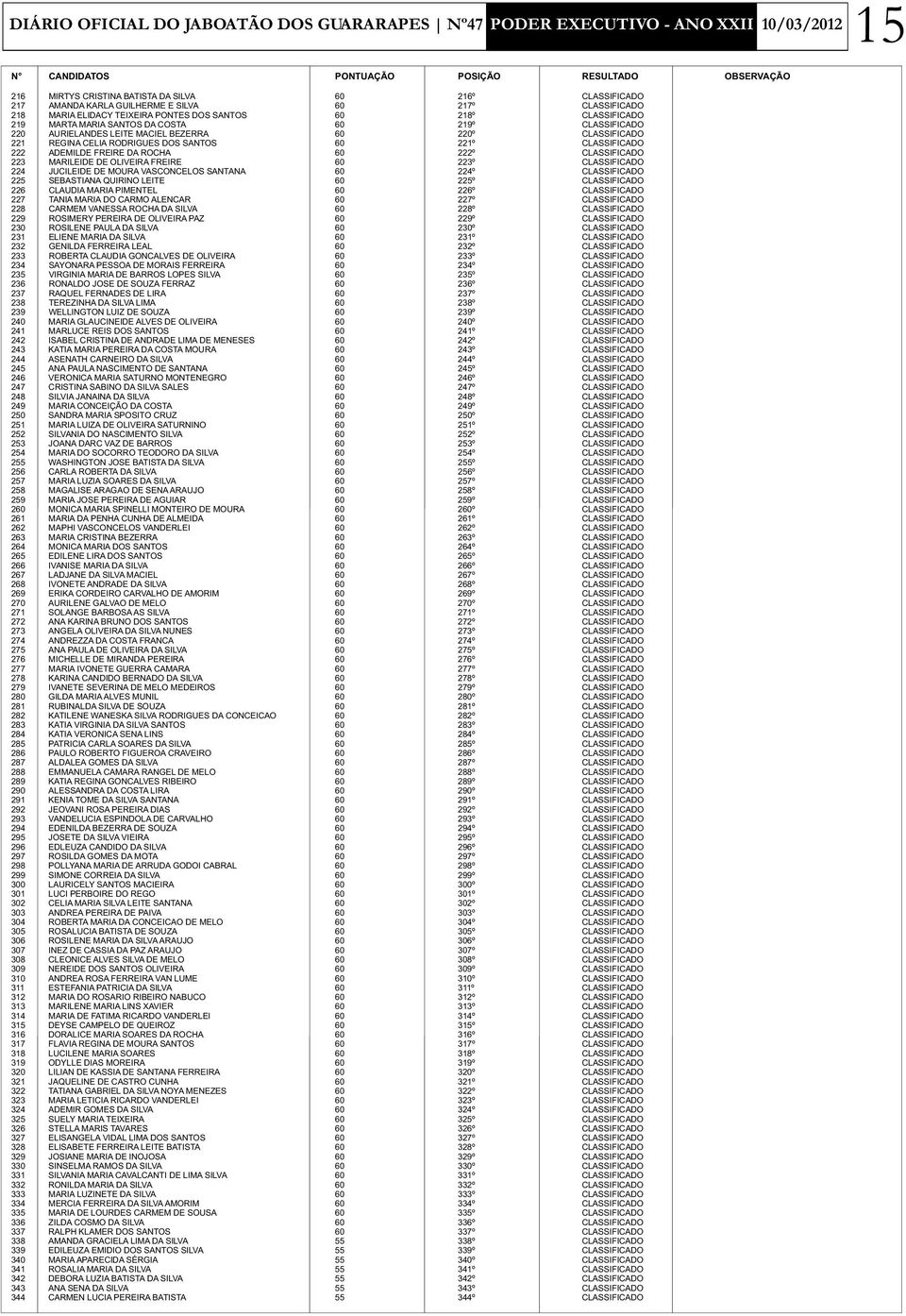 CLASSIFICADO 223 MARILEIDE DE OLIVEIRA FREIRE 60 223º CLASSIFICADO 224 JUCILEIDE DE MOURA VASCONCELOS SANTANA 60 224º CLASSIFICADO 225 SEBASTIANA QUIRINO LEITE 60 225º CLASSIFICADO 226 CLAUDIA MARIA