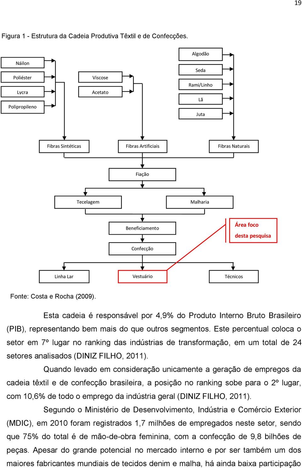 pesquisa Confecção Linha Lar Vestuário Técnicos Fonte: Costa e Rocha (2009).