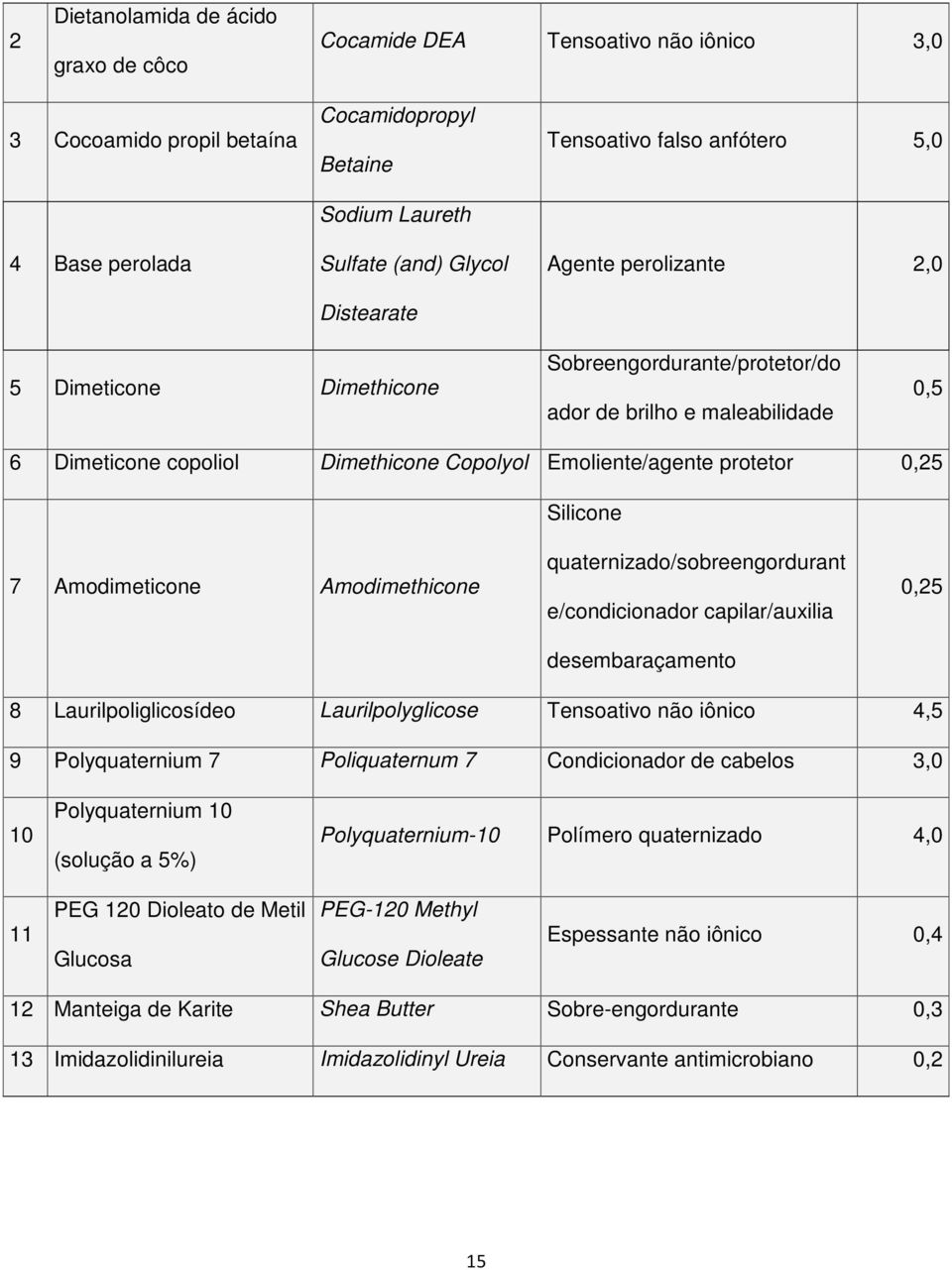 Emoliente/agente protetor 0,25 Silicone 7 Amodimeticone Amodimethicone quaternizado/sobreengordurant e/condicionador capilar/auxilia desembaraçamento 0,25 8 Laurilpoliglicosídeo Laurilpolyglicose