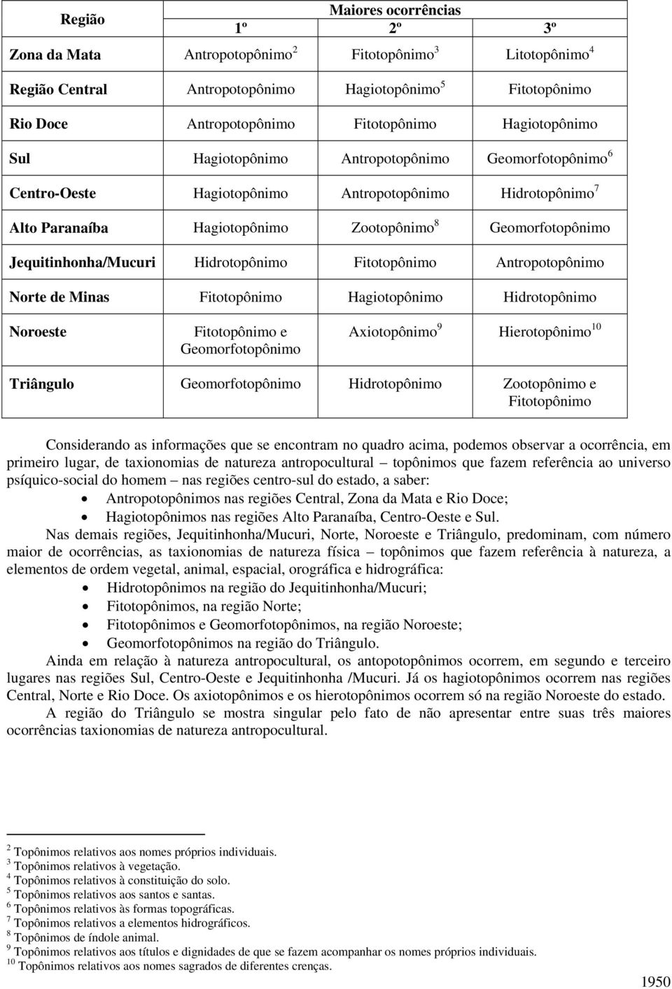 Jequitinhonha/Mucuri Hidrotopônimo Fitotopônimo Antropotopônimo Norte de Minas Fitotopônimo Hagiotopônimo Hidrotopônimo Noroeste Fitotopônimo e Geomorfotopônimo Axiotopônimo 9 Hierotopônimo 10