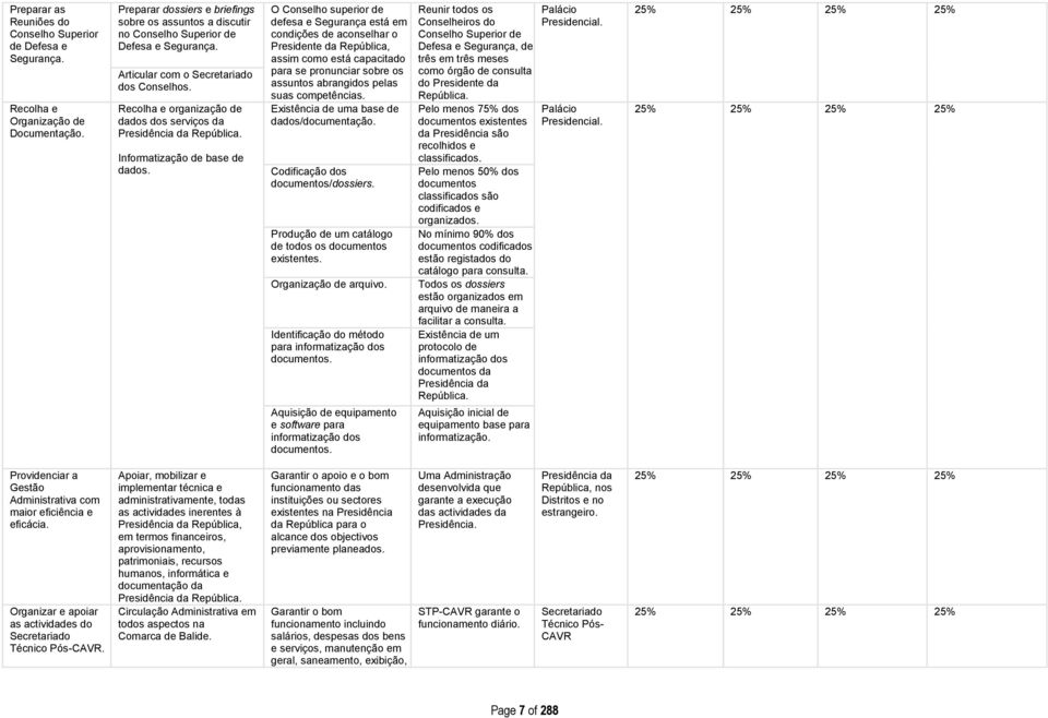 Recolha e organização de dados dos serviços da Presidência da República. Informatização de base de dados.