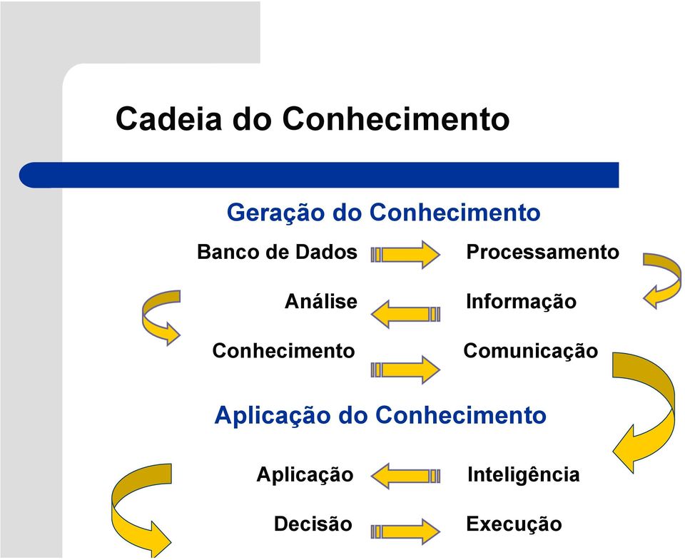 Informação Conhecimento Comunicação Aplicação