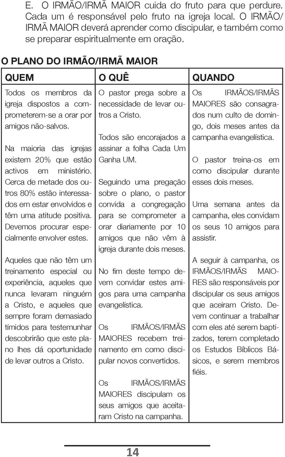 O PLANO DO IRMÃO/IRMÃ MAIOR QUEM O QUÊ QUANDO Todos os membros da igreja dispostos a comprometerem-se a orar por amigos não-salvos. Na maioria das igrejas existem 20% que estão activos em ministério.