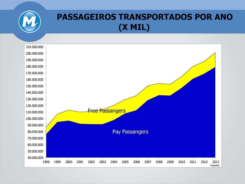 000.000 90.000.000 80.000.000 70.000.000 Pay Passangers 60.000.000 50.000.000 40.000.000