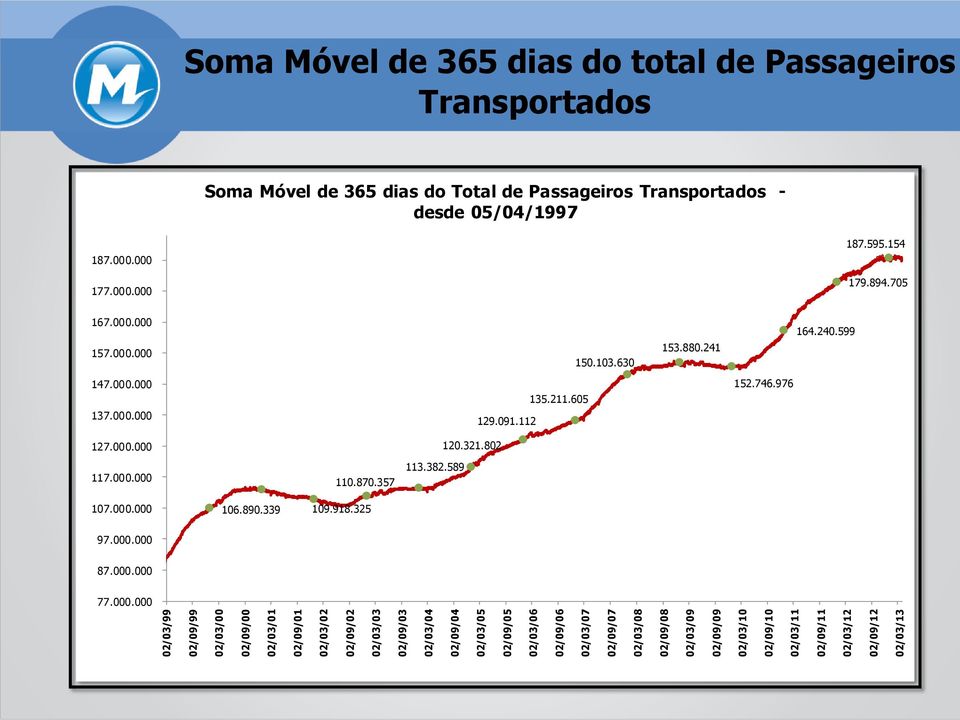 do Total de Passageiros Transportados - desde 05/04/1997 187.595.154 187.000.000 177.000.000 179.894.705 167.000.000 157.000.000 150.103.630 153.880.241 164.240.599 147.000.000 137.