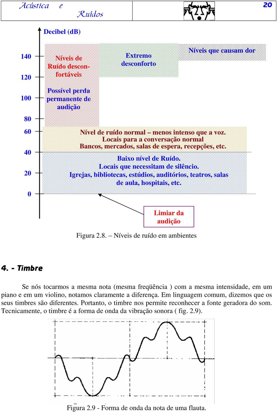 Igrejas, bibliotecas, estúdios, auditórios, teatros, salas de aula, hospitais, etc. Limiar da audição Figura 2.8. Níveis de ruído em ambientes 4.