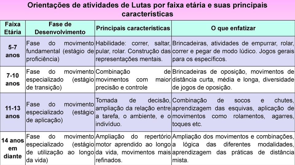 Fase do movimento Combinação de especializado (estágio movimentos com maior de transição) precisão e controle Fase do movimento especializado (estágio de aplicação) Fase do movimento especializado