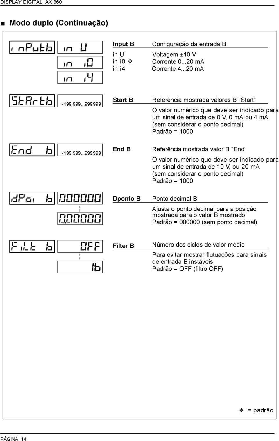 ..999999 End B Referência mostrada valor B "End" O valor numérico que deve ser indicado para um sinal de entrada de 10 V, ou 20 ma (sem considerar o ponto decimal) Padrão = 1000 Dponto B Ponto