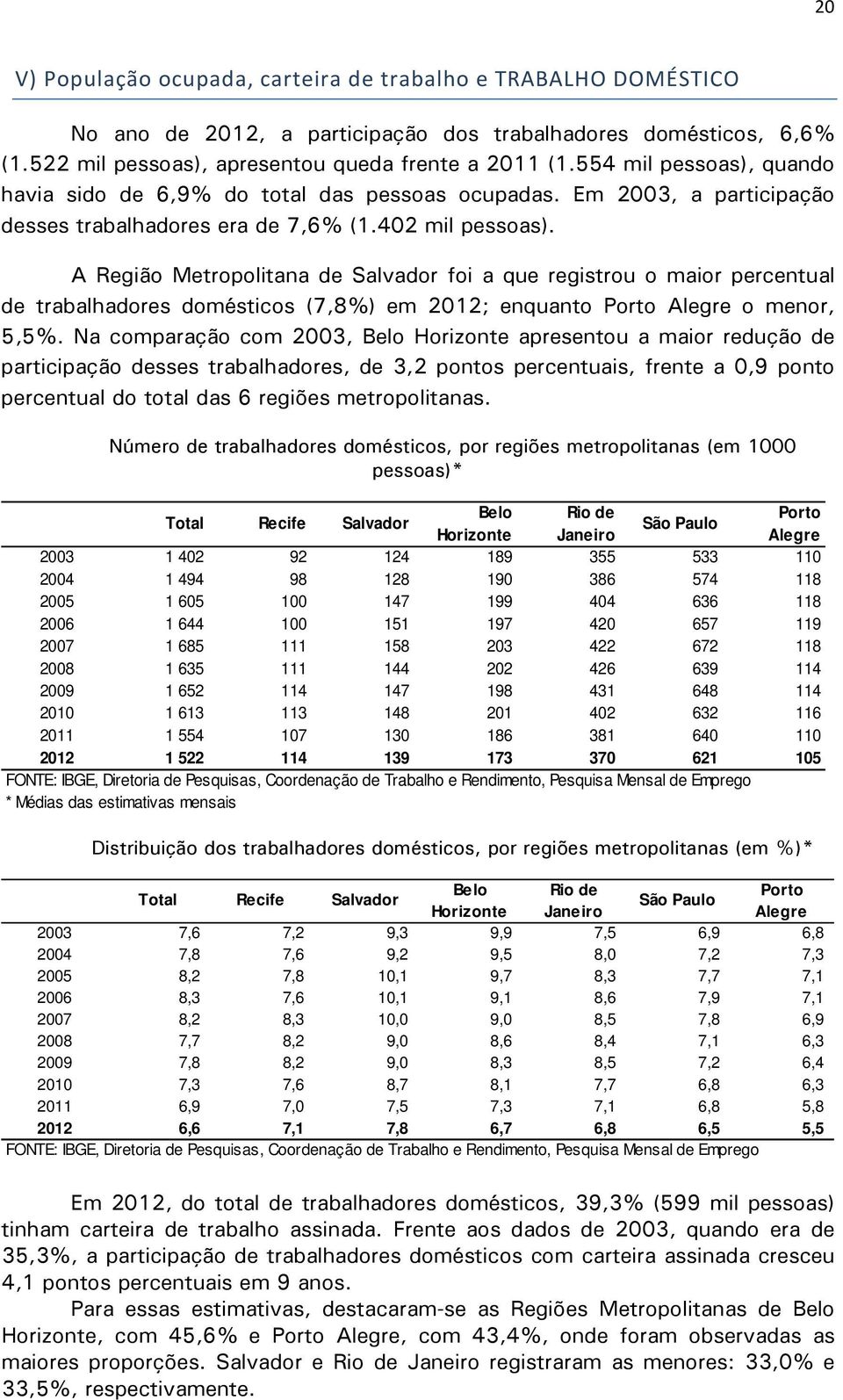A Região Metropolitana de Salvador foi a que registrou o maior percentual de trabalhadores domésticos (7,8%) em 2012; enquanto Porto Alegre o menor, 5,5%.