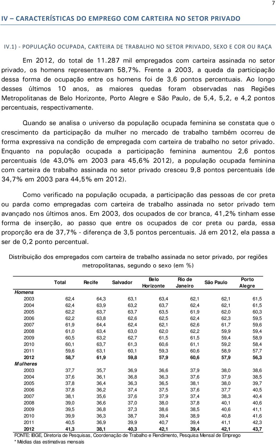 Ao longo desses últimos 10 anos, as maiores quedas foram observadas nas Regiões Metropolitanas de Belo Horizonte, Porto Alegre e, de 5,4, 5,2, e 4,2 pontos percentuais, respectivamente.